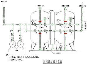 石英砂過濾器處理圖