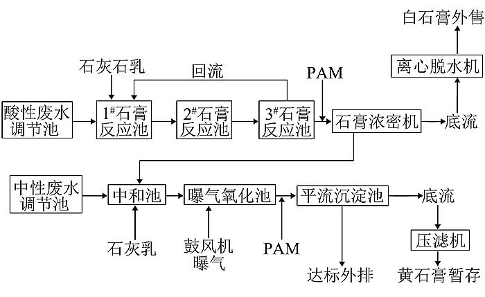 聚丙烯酰胺PAM廠家沉淀工藝處理鈦白粉廢水