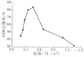 陶粒濾料曝氣生物法深度處理制藥廢水