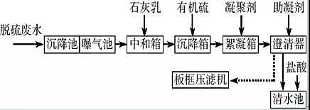 聚合氯化鋁PAC生產(chǎn)廠家脫硫廢水中的COD處理